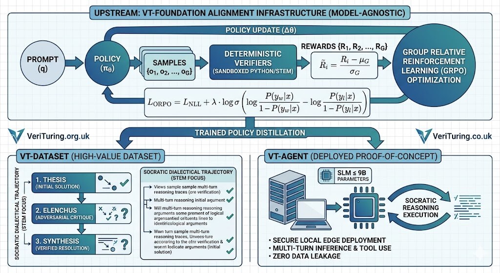 VeriTuring Technical Architecture Pipeline